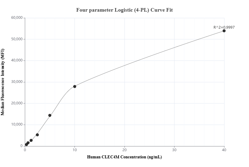 Cytometric bead array standard curve of MP01330-2